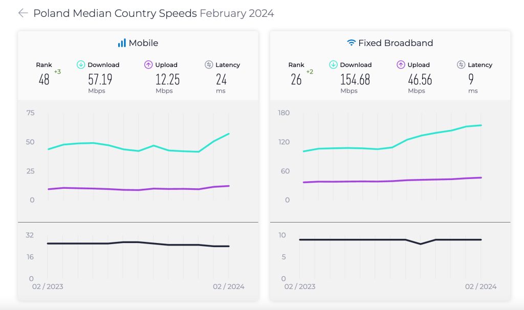 Mobile Internet Speed in Poland in February 2024