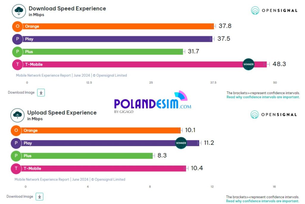 Poland Mobile Operators Speed